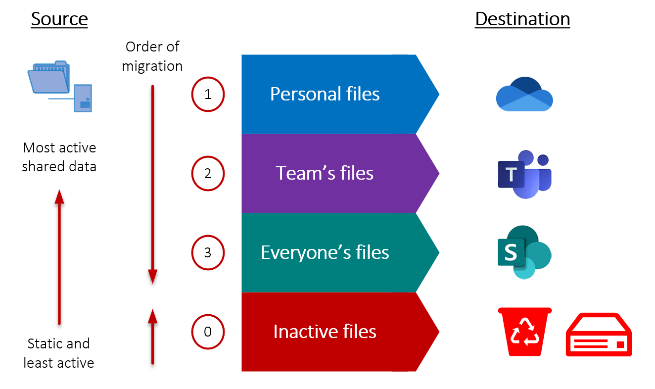 Understanding File Server Migrations To Microsoft 365 - ITProMentor