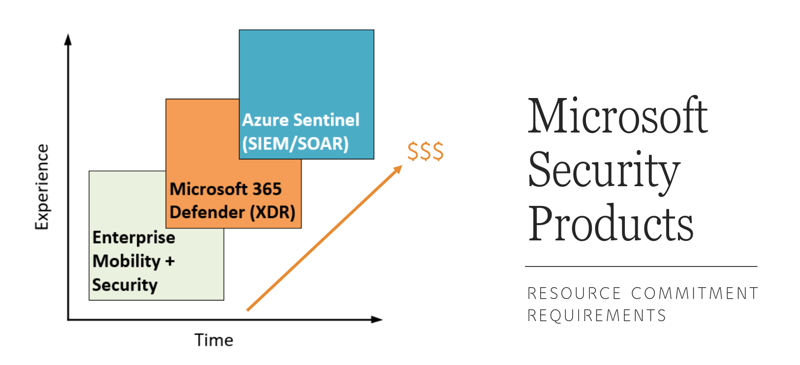 How Much Security Is ‘enough’ Security? Looking At Microsoft 365 ...