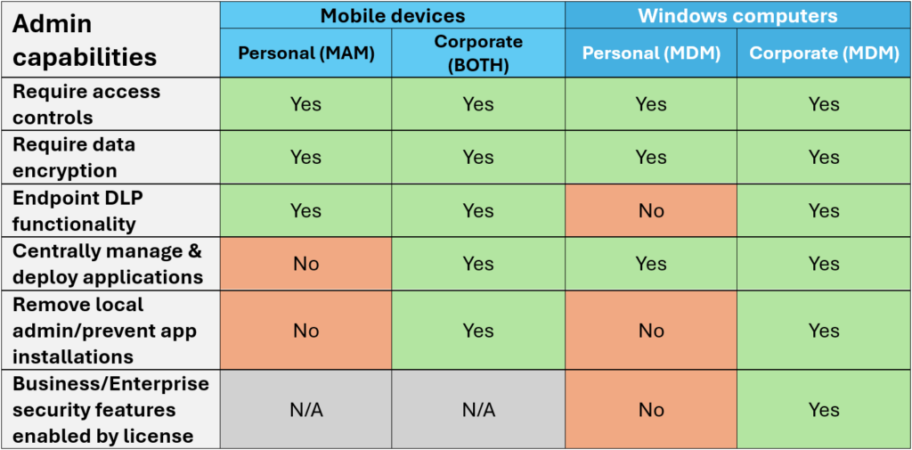 Table describing personal vs. corporate devices
